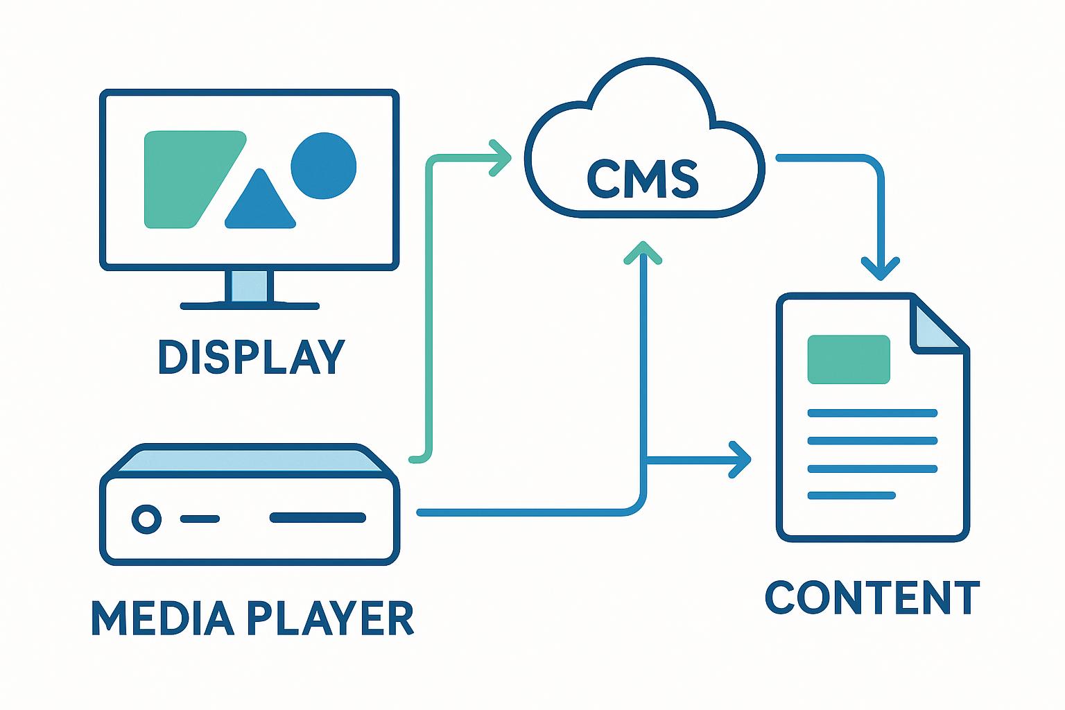 Grafik: Digital Signage Komponenten